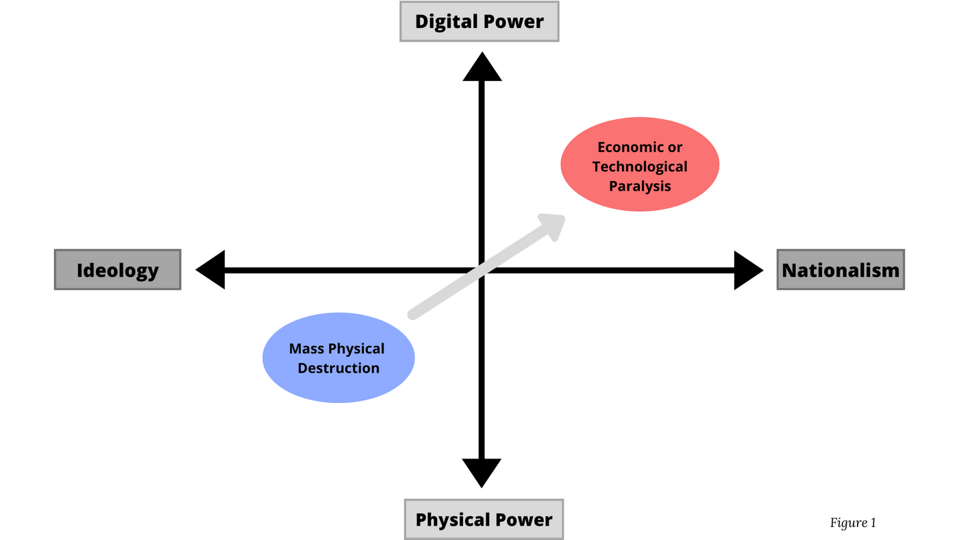 Figure 1 — the shift from mass physical destruction to economic and technological paralysis